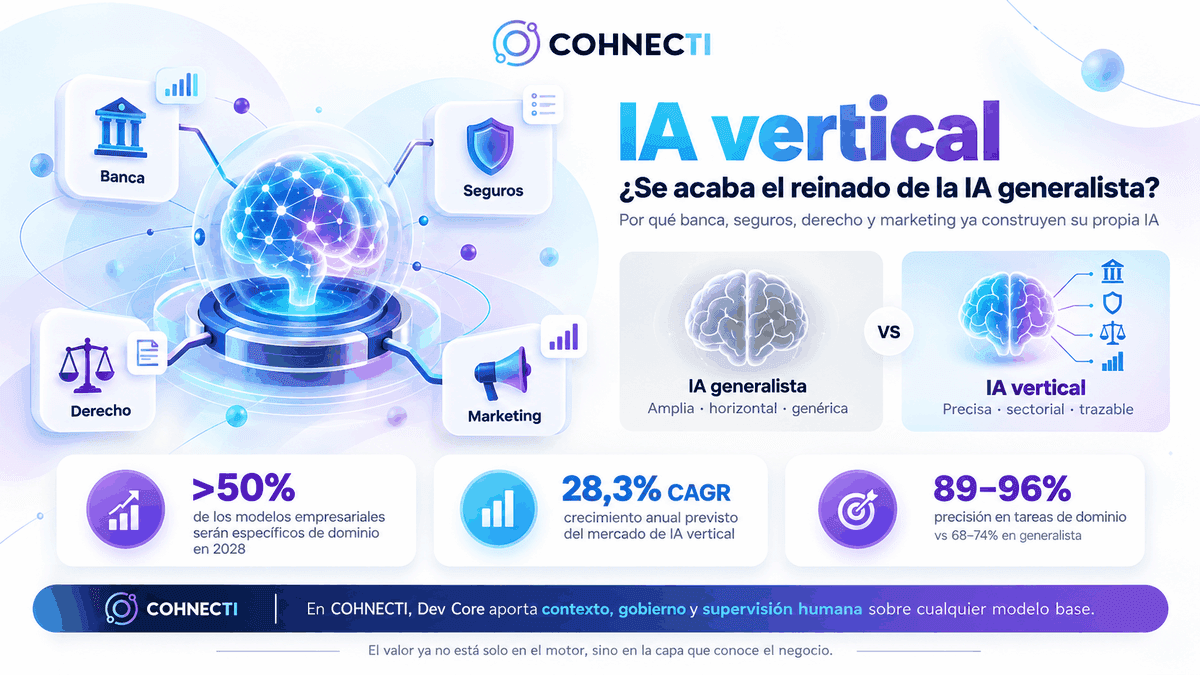 ¿Se acaba el reinado de la IA generalista? Por qué banca, seguros, derecho y marketing ya construyen su propia IA